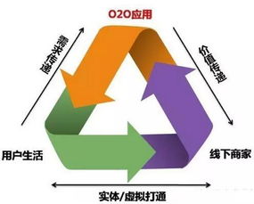 O2O電商搶占市場(chǎng)高地 強(qiáng)化品牌整合力與深耕個(gè)人互聯(lián)網(wǎng)服務(wù)是關(guān)鍵